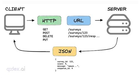Image result for API Flow Chart Endpoint