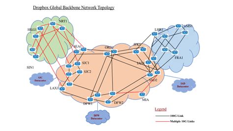 Image result for Define Network Backbone