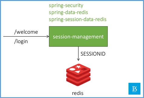 Spring Boot Session Management using Redis - paulsofts