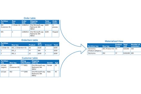 Image result for Materialized View Pattern