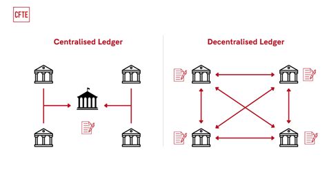 Afbeeldingsresultaten voor Distributed Ledger Technology vs Blockchain
