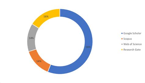 Toradh íomhá ar What Are Sites Like Google Scholar
