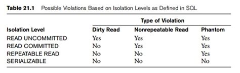 Toradh íomhá ar Transaction Support in SQL