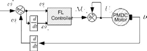 Image result for Flowchart Fuzzy Logic Speed Control Motor DC