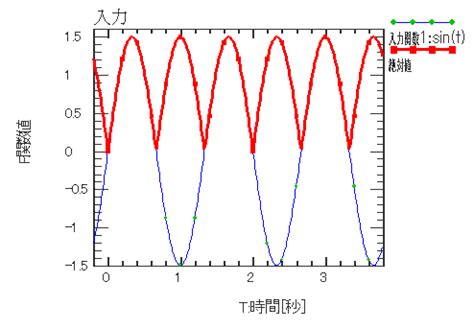 Rumus Sample Linear Time Function に対する画像結果