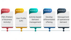 Image result for IT Demand Management Process Flow Chart