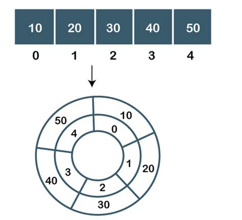 Toradh íomhá ar Enqueue in Circular Queue
