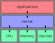 תוצאת תמונה עבור Kernel Programming Examples