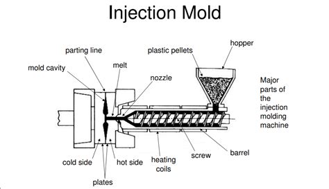 Afbeeldingsresultaten voor Basic Diagram of Mold Making