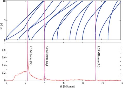 Image result for Color Spectrum versus Distance Chart