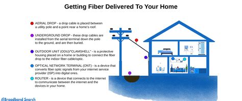 Image result for How to Get Fibre to the Home