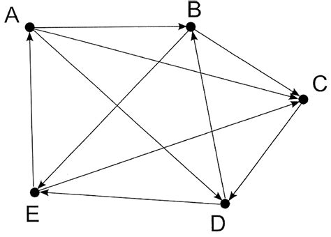 Afbeeldingsresultaten voor Semi Path in Directed Graph