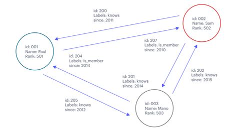 Image result for Graph Database Components