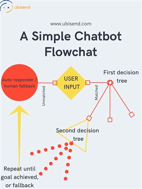 Image result for Chatbot Web Page Workflow Chart
