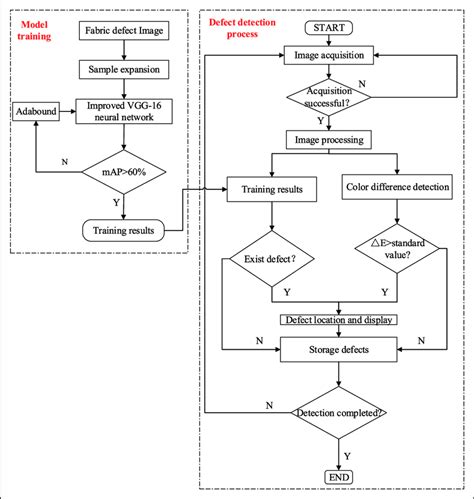 Afbeeldingsresultaten voor Machine Vision Defect Detection Flow Chart