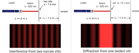Image result for Single Slit Diffraction Pattern Red and Green