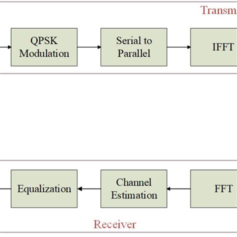 Image result for OFDM Channels