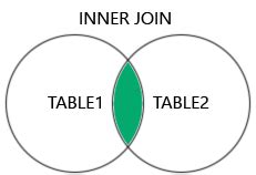 Image result for How to Inner Join SQL