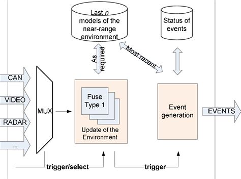 Image result for System Architecture Input Process Output