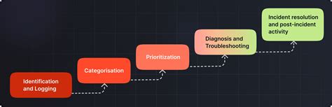 Incident Management Problem Statement Examples に対する画像結果