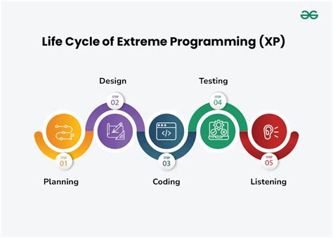Image result for Extreme Programming Principles