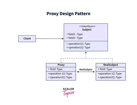 Image result for Proxy Pattern