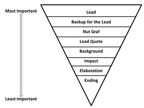 Image result for Inverted Pyramid for Learning