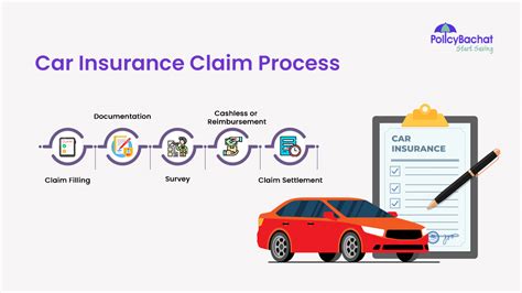 Toradh íomhá ar Motor Insurance Claim Process