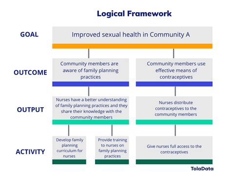 Logical Framework Matrix Example に対する画像結果