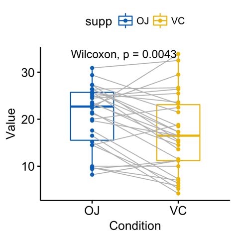 Image result for Paired Sample Box Plot Example