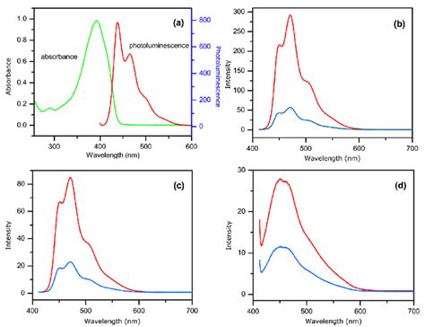 Image result for Fluorescence Spectrum Absorption
