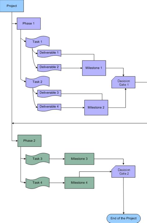 Image result for Project Phase Tree