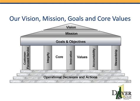Image result for Mission Vision Core Values Strategic Direction