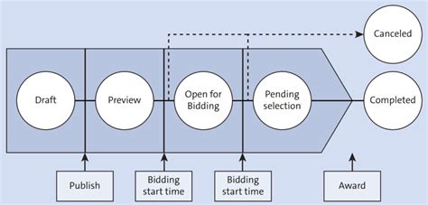 Image result for Ariba P2P Process Flow
