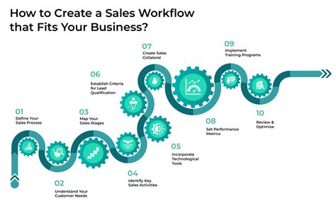 Image result for Sales Process Workflow