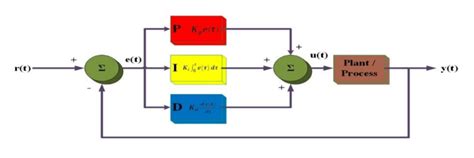 Image result for Pi PID Controller