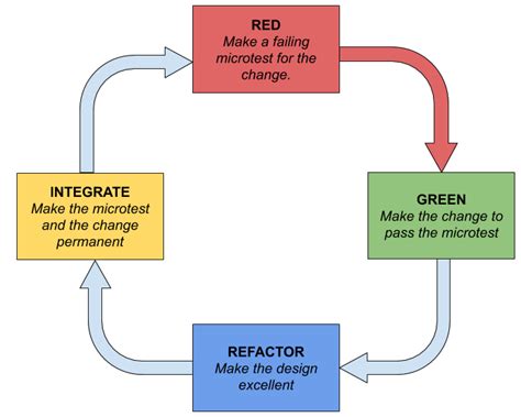 Image result for TDD Life Cycle