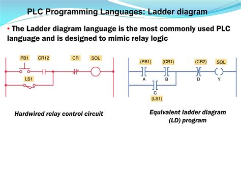 Image result for Types of plc Programming