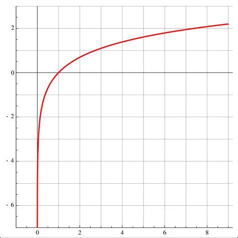 Image result for Natural Logarithm