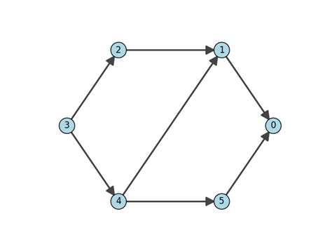 Image result for Max Growth Flow Graph