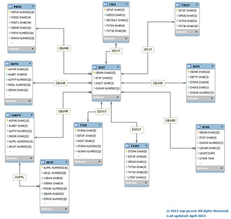 Image result for Sap Ps Tables