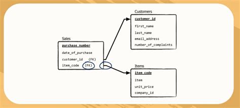 Image result for SQL Foreign Key Relationship Diagram