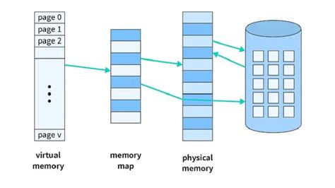 Image result for Virtual Memory Basic Diagram