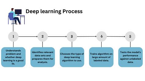 Toradh íomhá ar Deep Learning Training Process