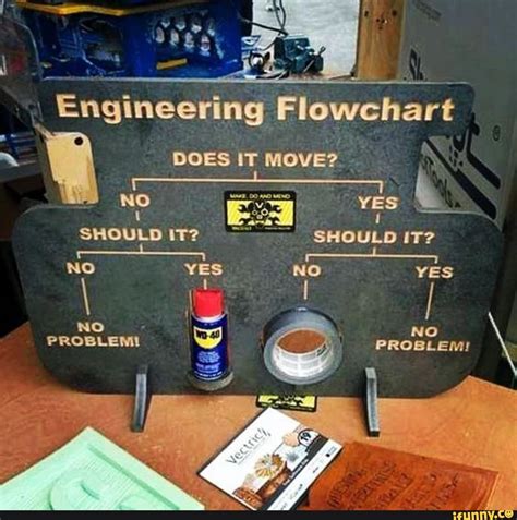 Image result for Army Problem Solving Flowchart Meme Template
