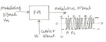 Image result for FSK Modulation Using Python