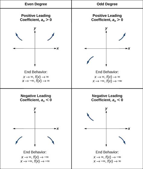 Toradh íomhá ar Ln Function End Behavior