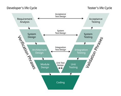 Software Development Process Model Diagram に対する画像結果