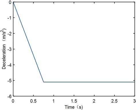 Toradh íomhá ar Deceleration Formula Speed Time Graph