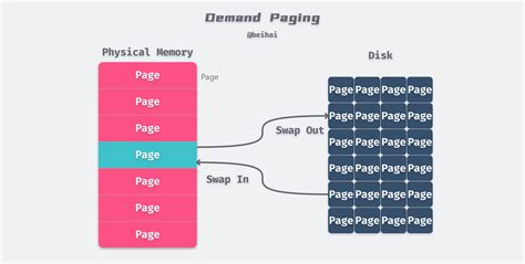 Image result for Linux Process Virtual Memory Mapping